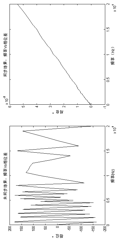 Method for compensating delay and frequency response characteristics of multi-output channel sound system