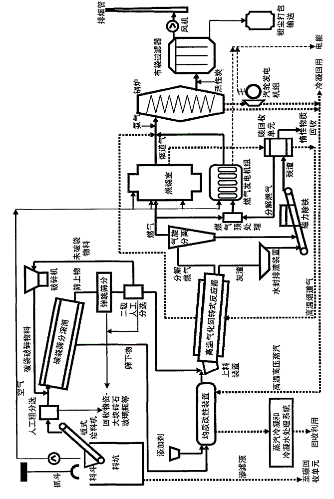 Solid waste homogeneous modified gasification clean power generation treatment method