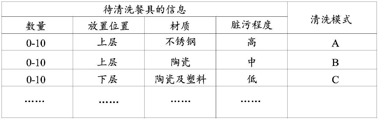 Intelligent control method for dish washing machine, dish washing machine and device with storage function