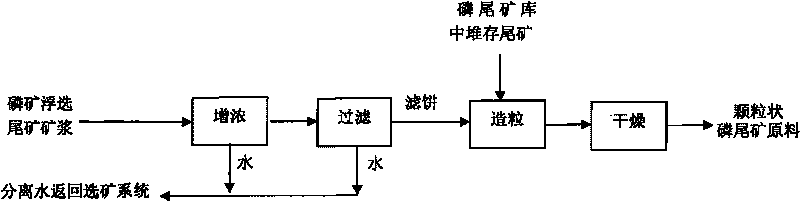 Method for preparing calcium magnesium phosphate fertilizer by utilizing phosphorite flotation tailing blast furnace method