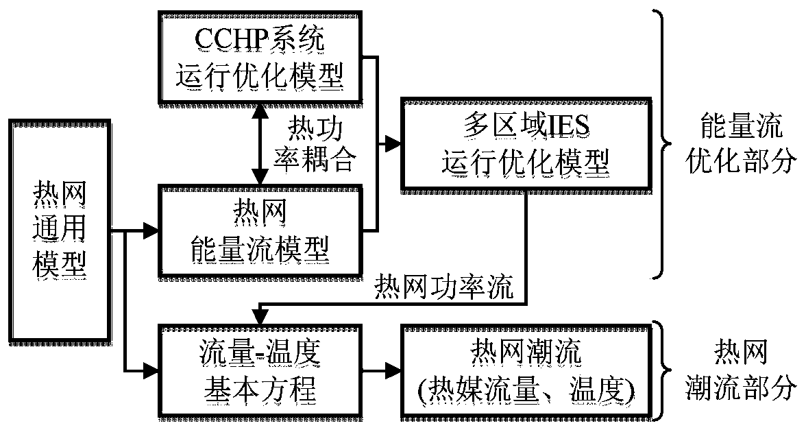 A multi-area integrated energy system operation method based on an operation optimization model