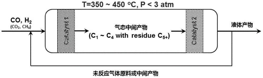 Synthesis gas liquification catalyst and catalyzing method thereof, beds and preparation method