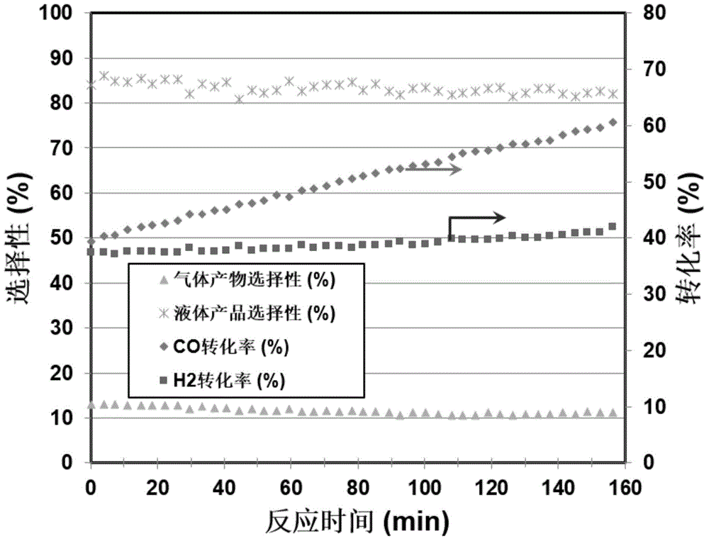 Synthesis gas liquification catalyst and catalyzing method thereof, beds and preparation method