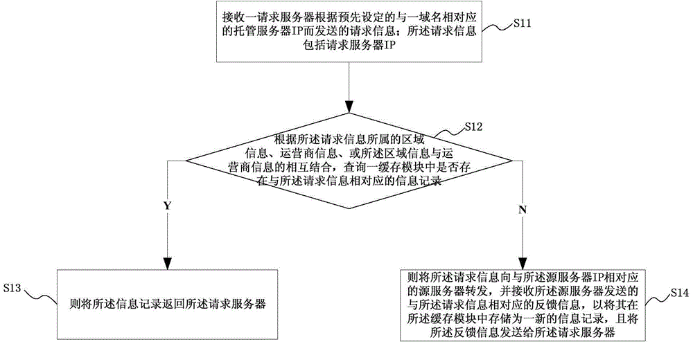 Domain name resolution method and system