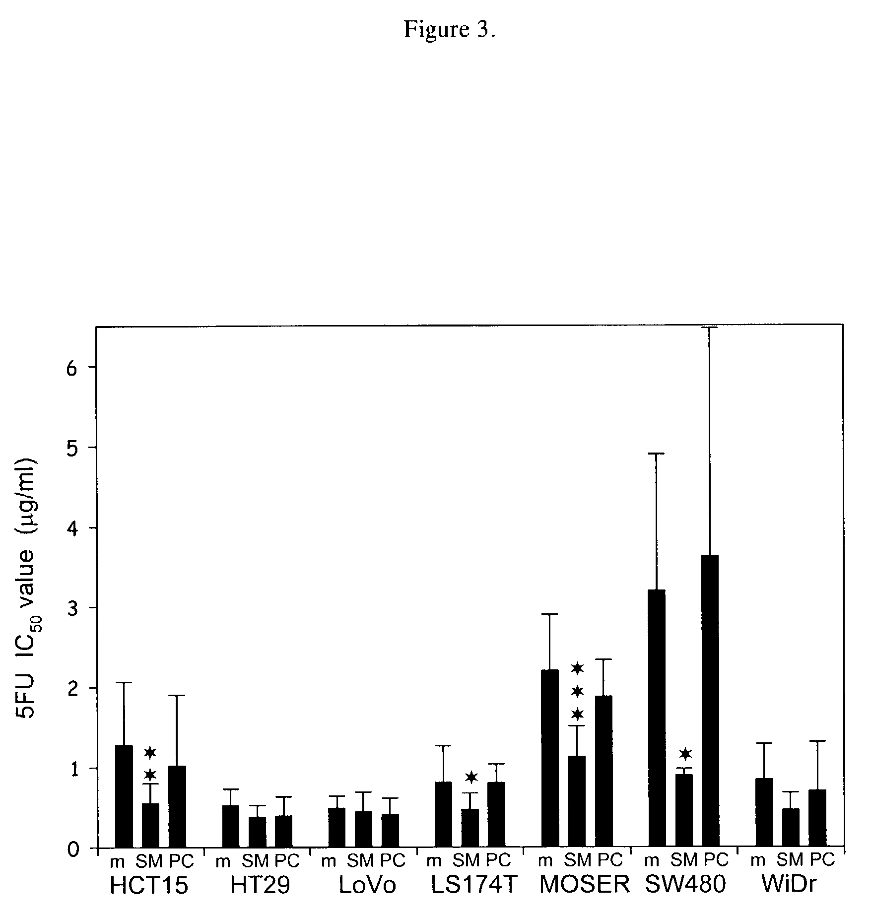 Sphingomyelin enhancement of tumor therapy