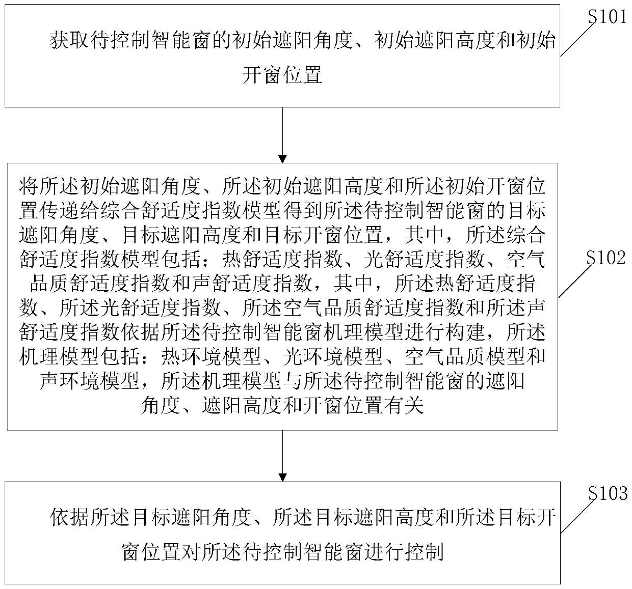 Control method, device and system of intelligent window