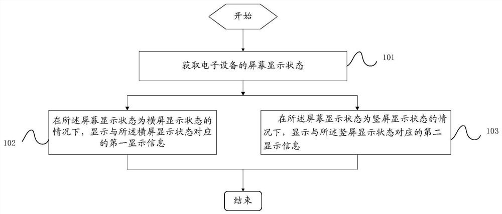 Display method and device and electronic equipment