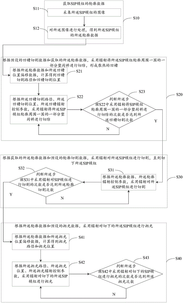 Laser cutting method and system of SIP (System in Package) module