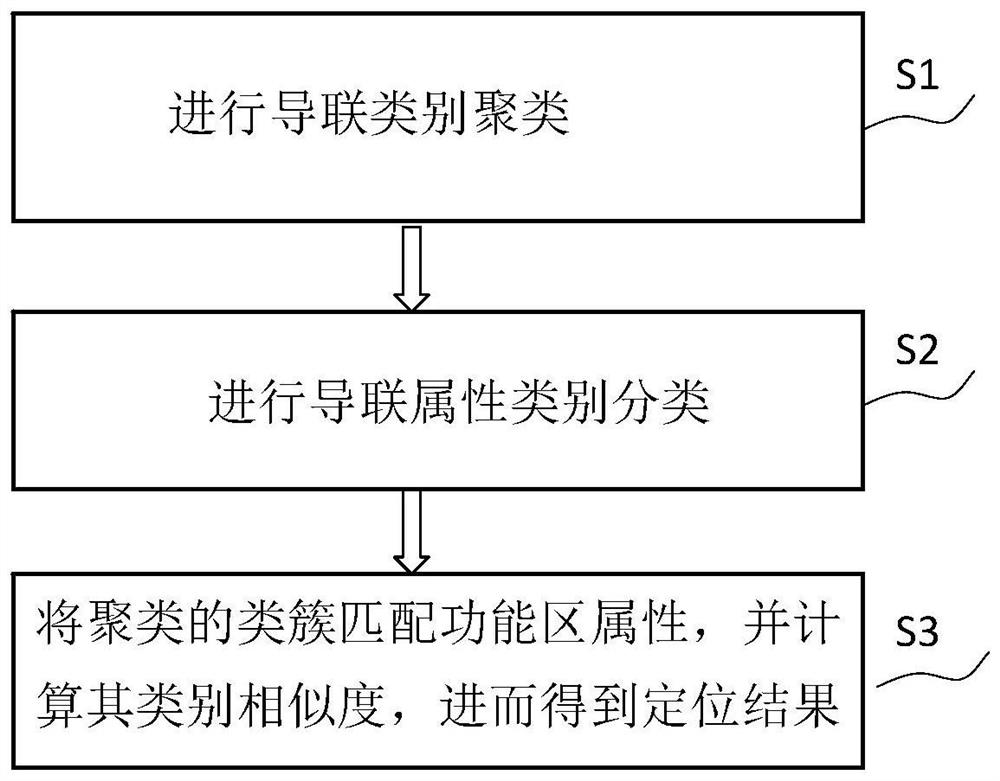 ECoG intraoperative brain function positioning method based on clustering and classification algorithms