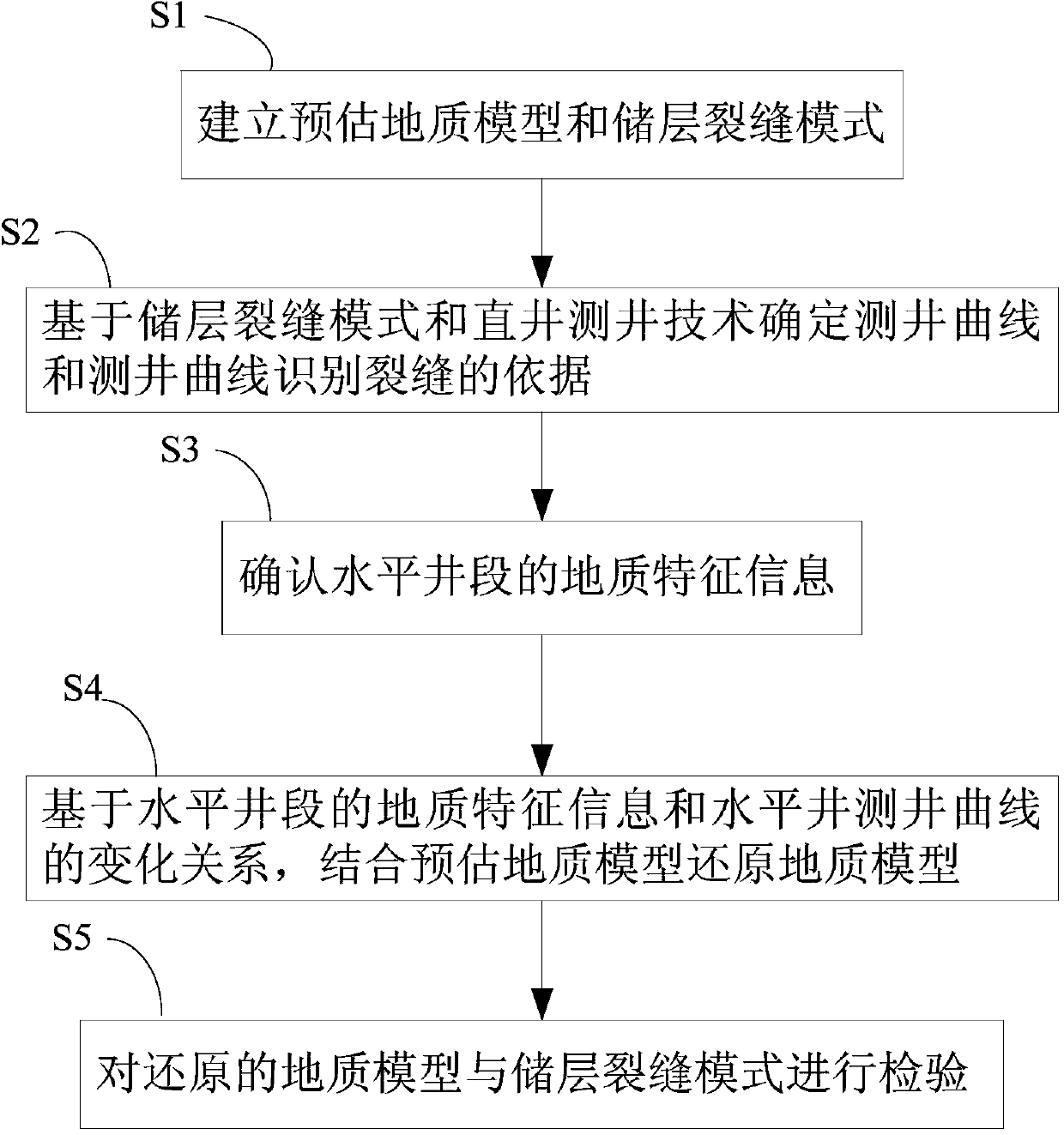 Logging evaluation method suitable for shale gas reservoir geological model