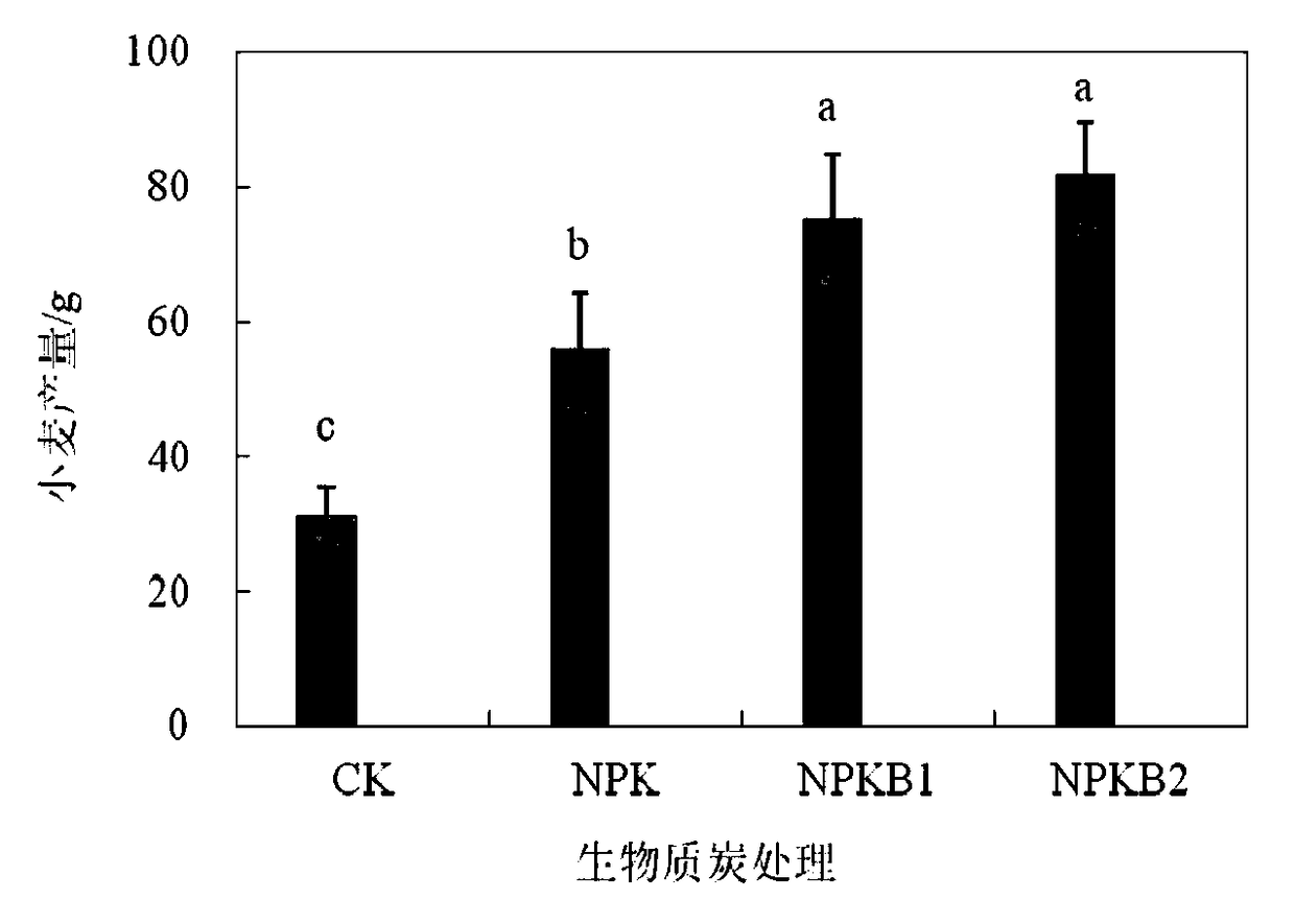 Treatment method for reclamation soil fertility improvement of coal mining subsidence area