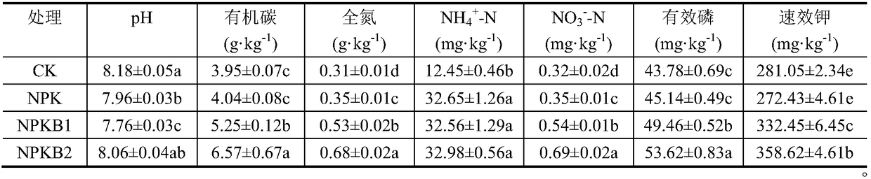 Treatment method for reclamation soil fertility improvement of coal mining subsidence area