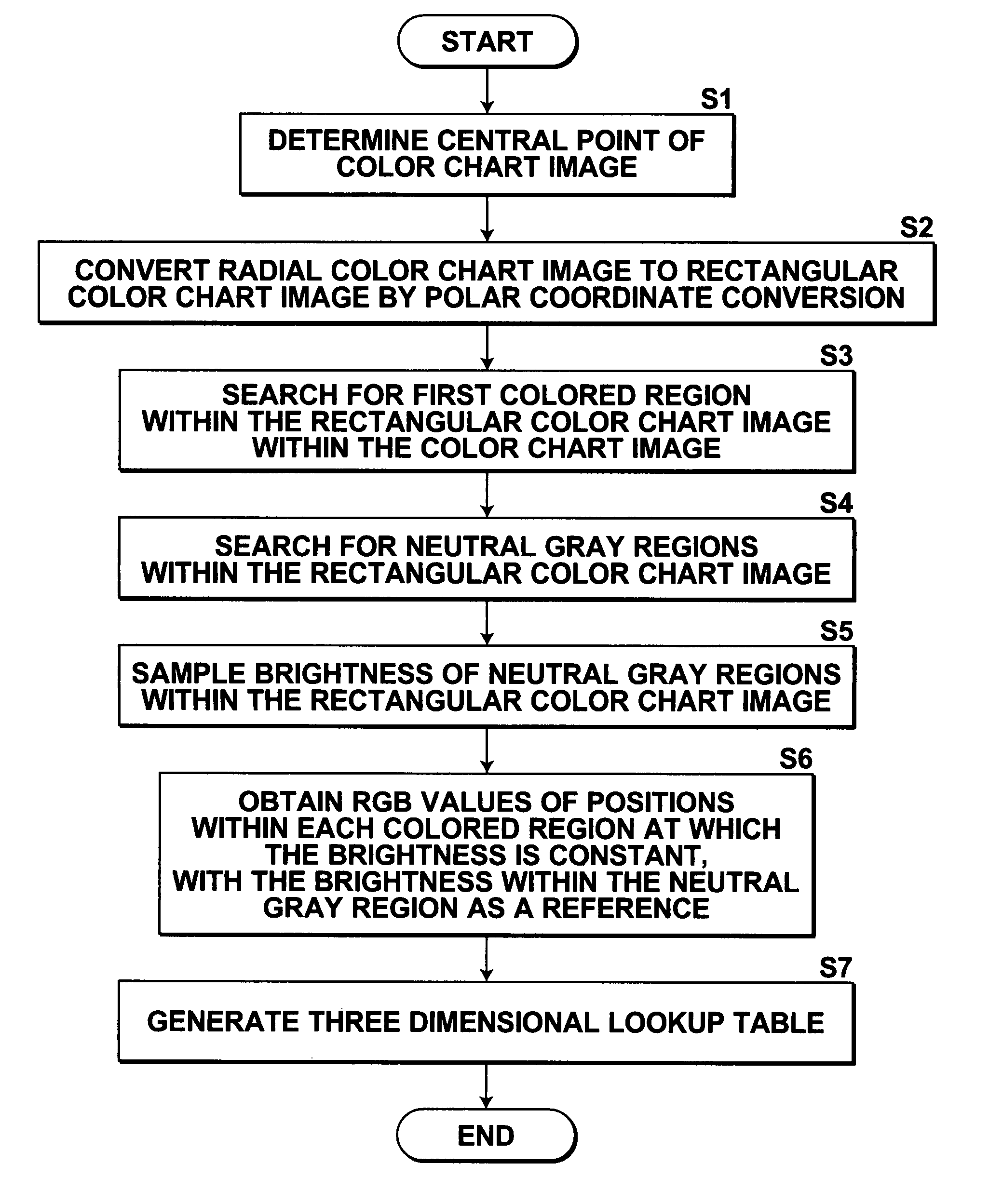 Color chart for adjusting colors and color adjusting method