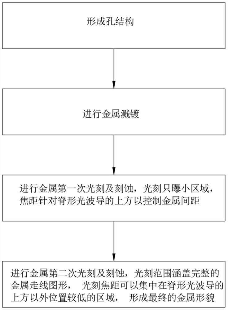 Method for improving performance of device by optimizing metal etching