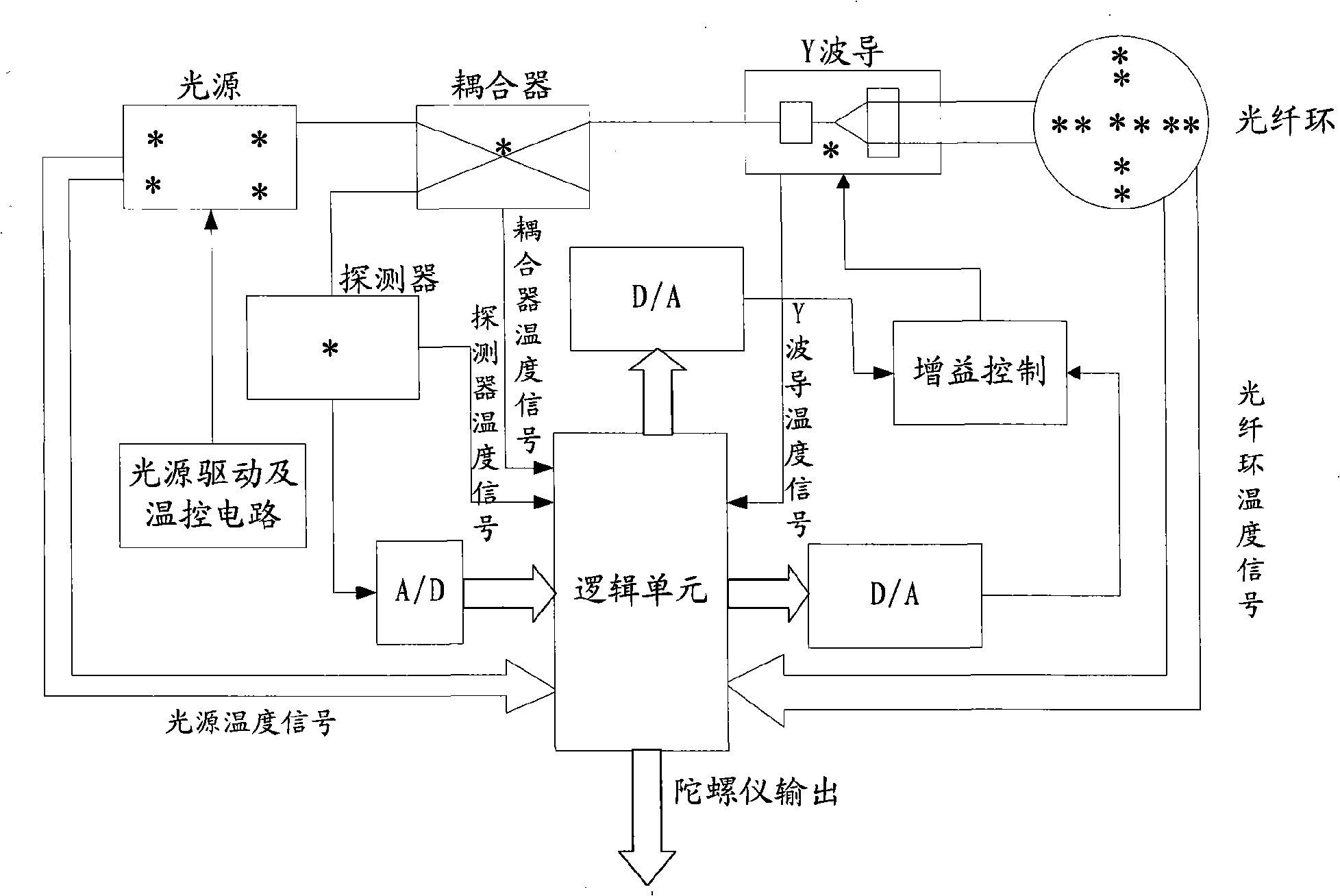 Distributed layer-dividing grade temperature error compensating method of optical fiber gyroscope