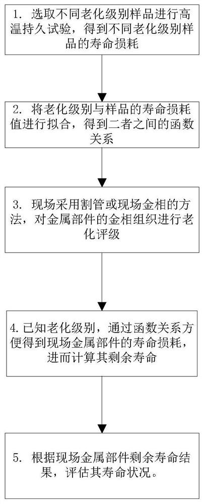 Method for quantitatively evaluating service life of material