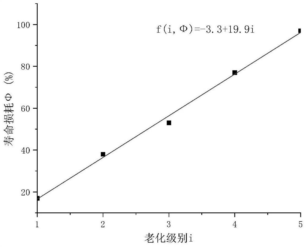 Method for quantitatively evaluating service life of material