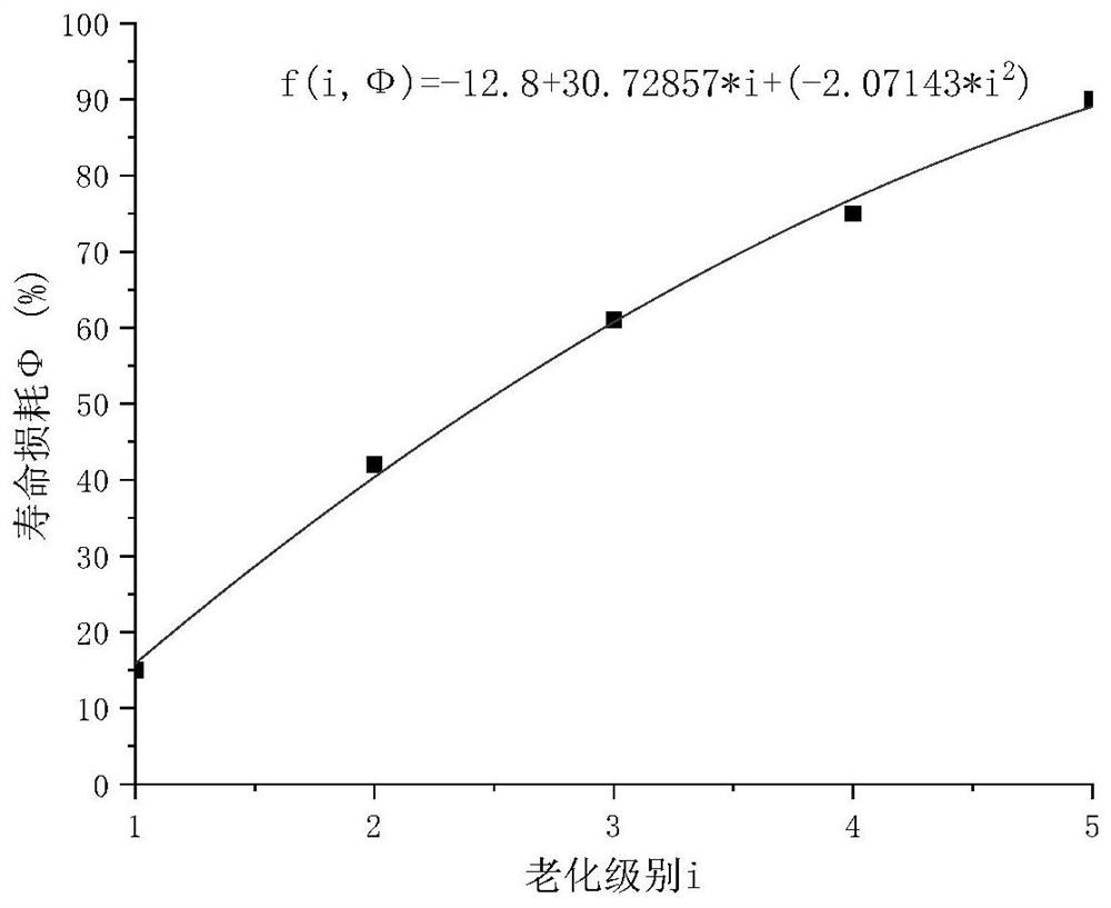 Method for quantitatively evaluating service life of material