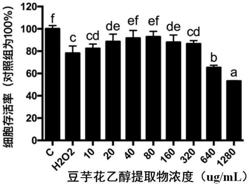 Preparation method and antioxidant application of taro flower ethanol extract