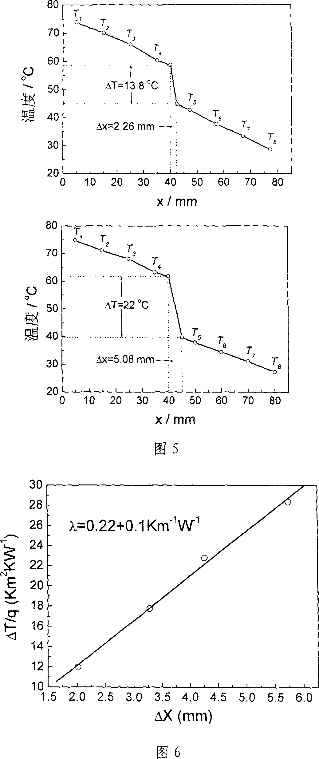 Double heat flux gauge steady state method for measuring material heat conductivity