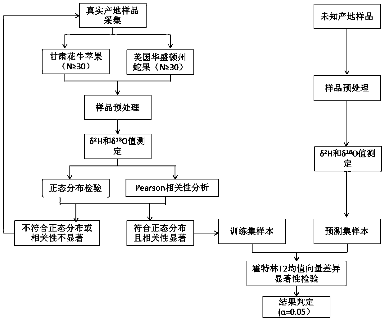 Method for distinguishing huaniu apple from red delicious apple