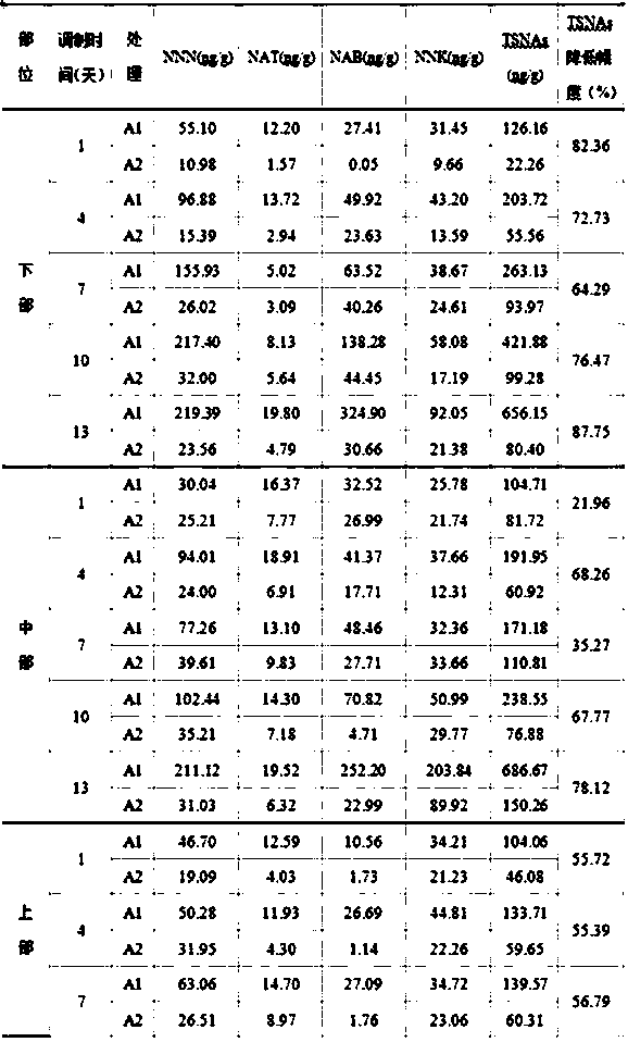 Method for lowering sun-cured tobacco leaf TSNAs based on organic fertilizer