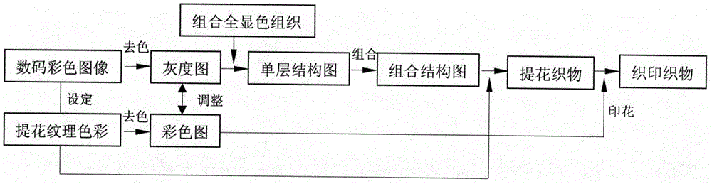 All-coloring-structure-based knitting and printing combined jacquard design method