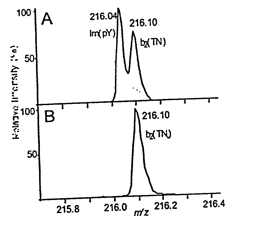 Detection of modified amino acids by mass spectrometry