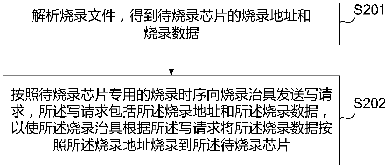 Digital power supply chip burning method and device