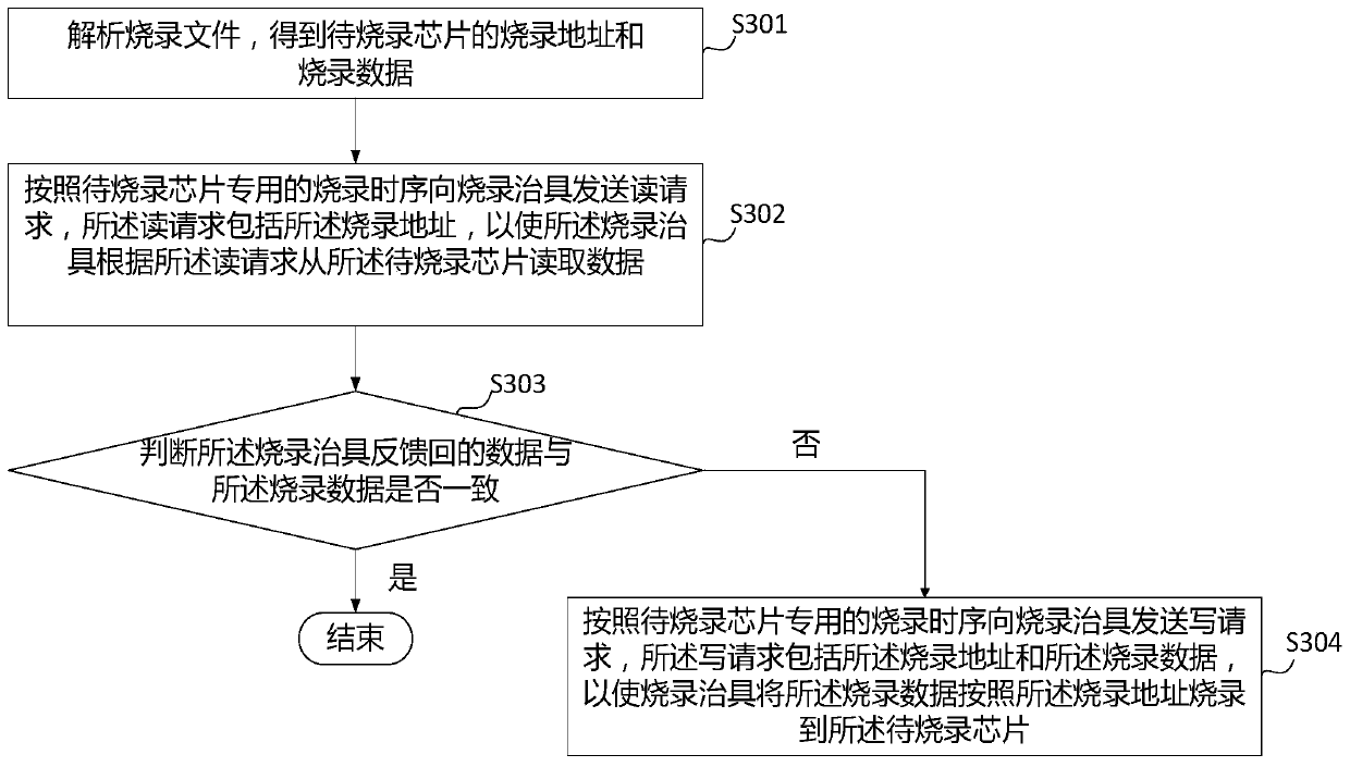 Digital power supply chip burning method and device