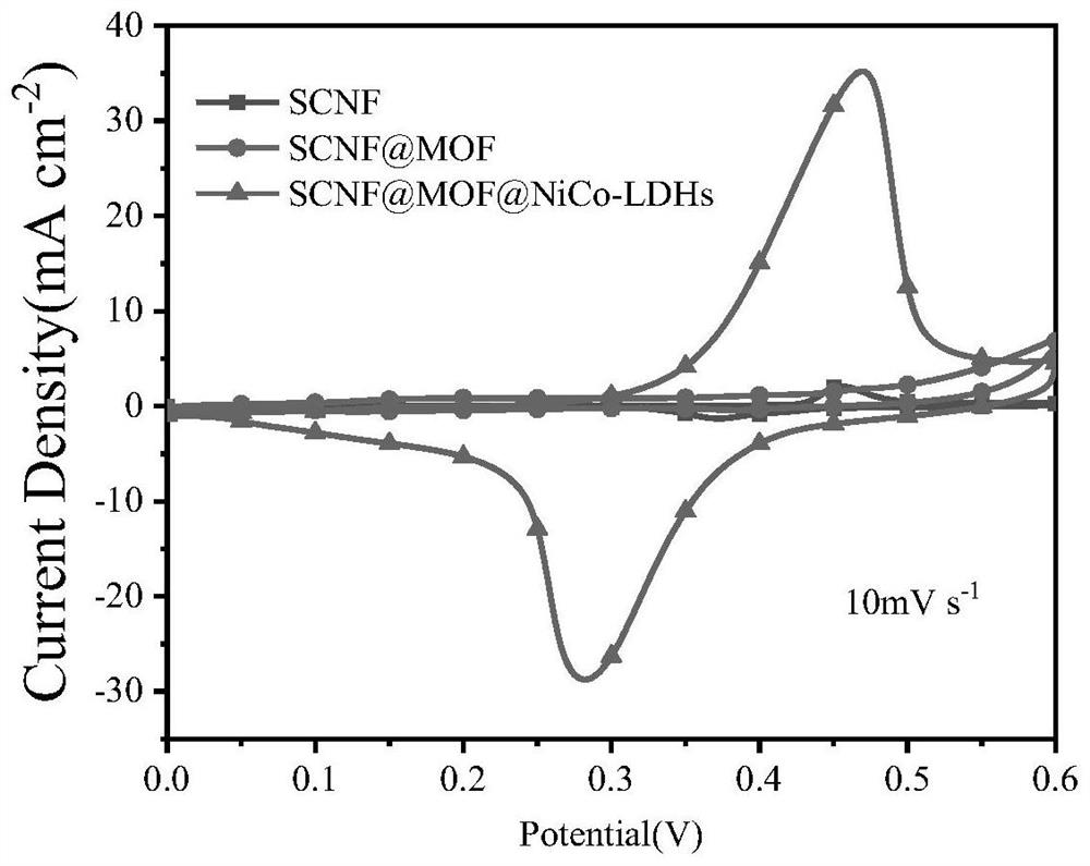 Preparation method and application of flexible nickel-cobalt double hydroxide/metal organic framework/fabric electrode