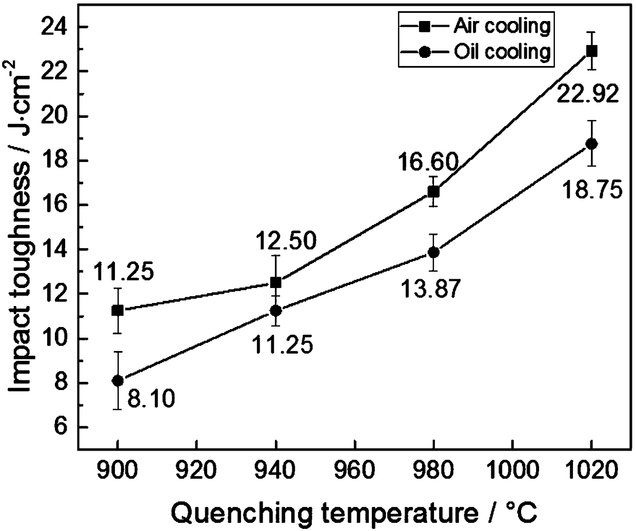 Niobium micro-alloyed wear-resisting cast steel material, application thereof and preparation method thereof