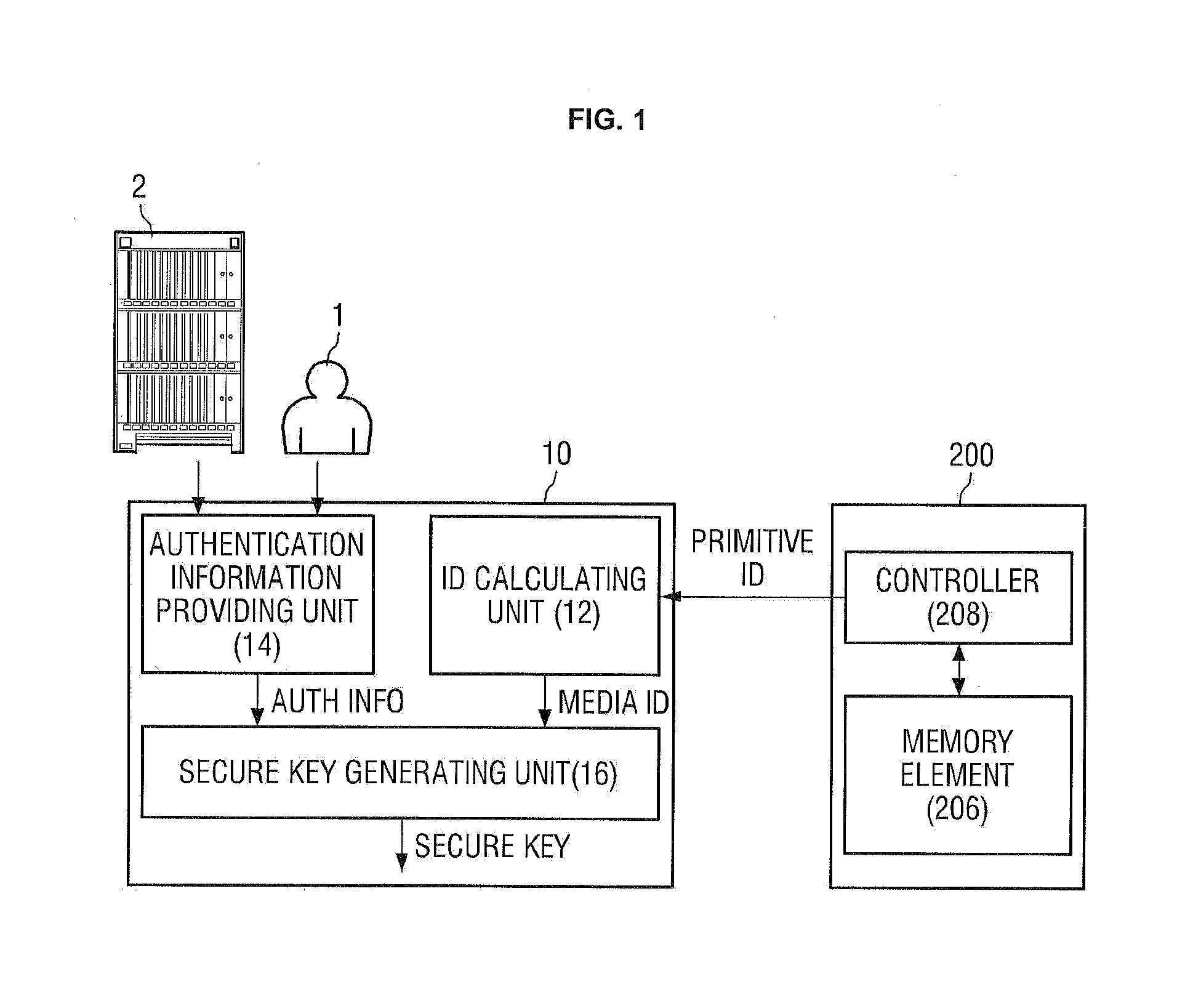 Apparatus for generating secure key using device and user authentication information