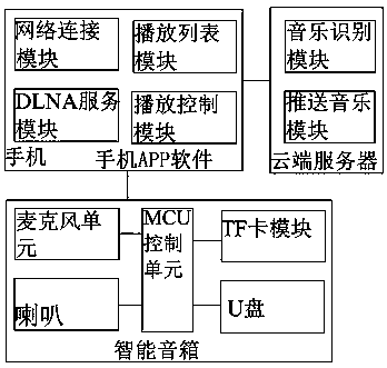 Management system of AI intelligent sound box playlist