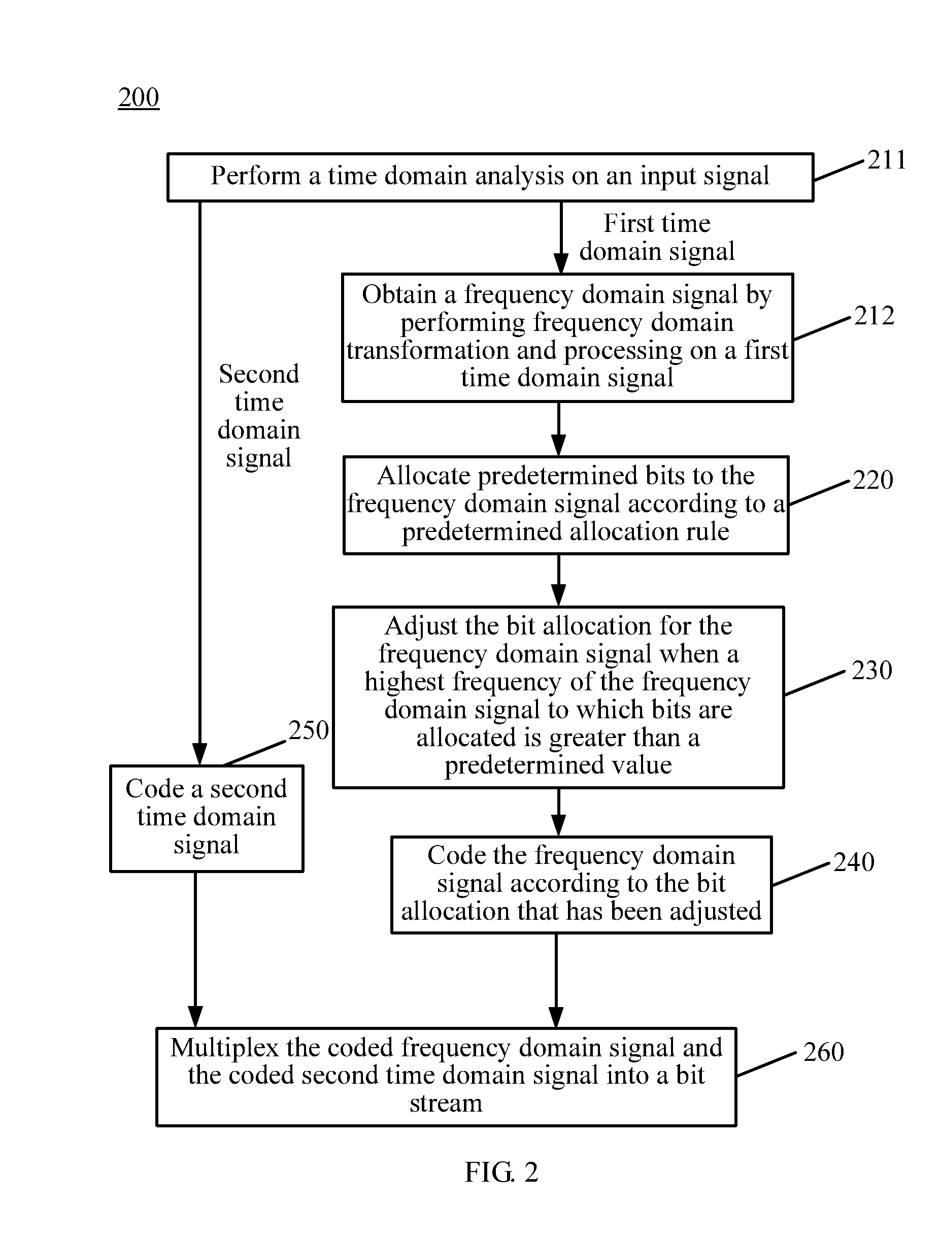 Signal coding and decoding methods and devices