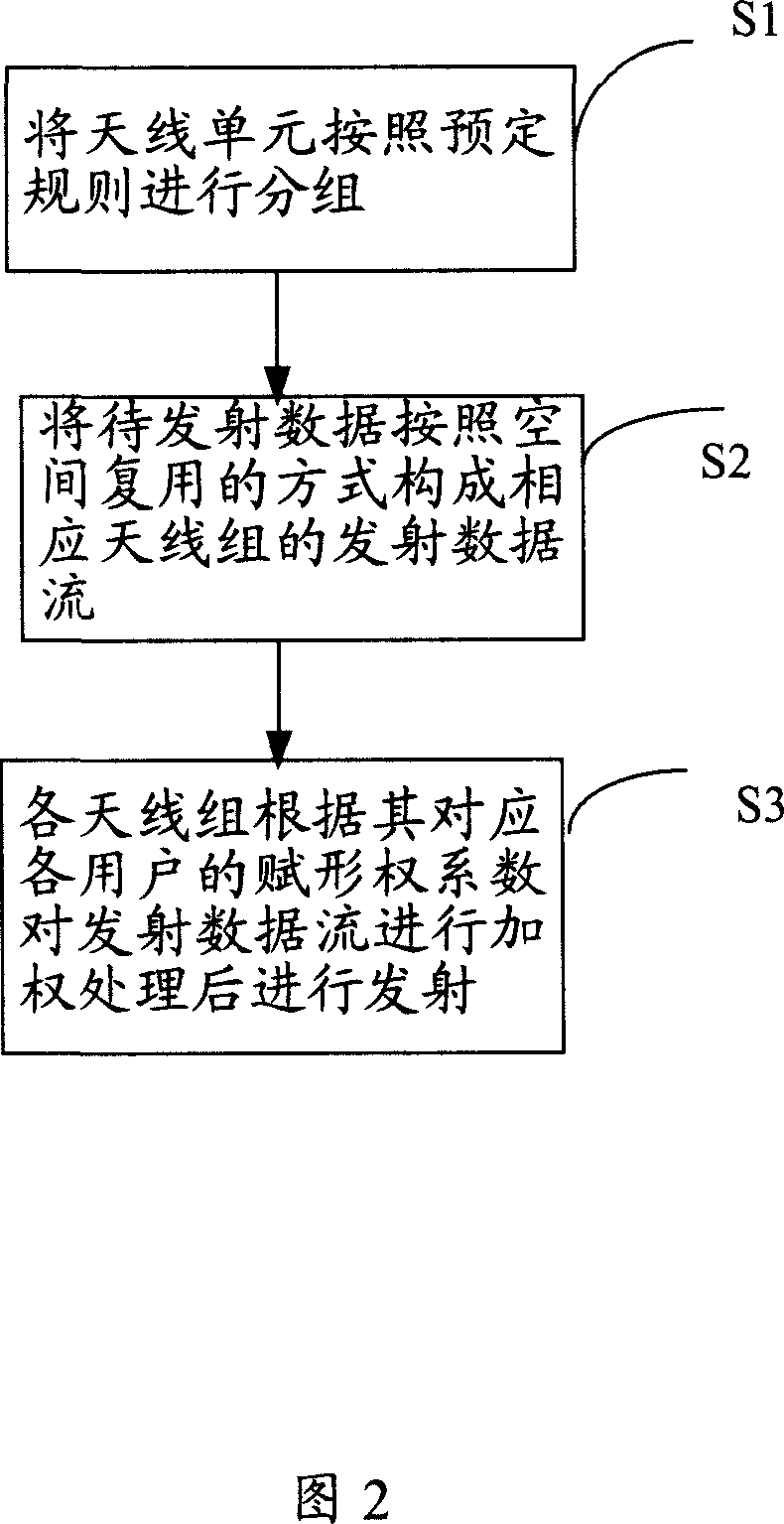 Multi-antenna channel duplicating wavebeam shaping method