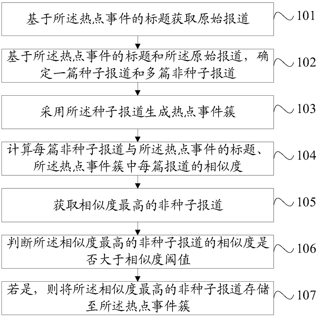 Hot event aggregating method and apparatus