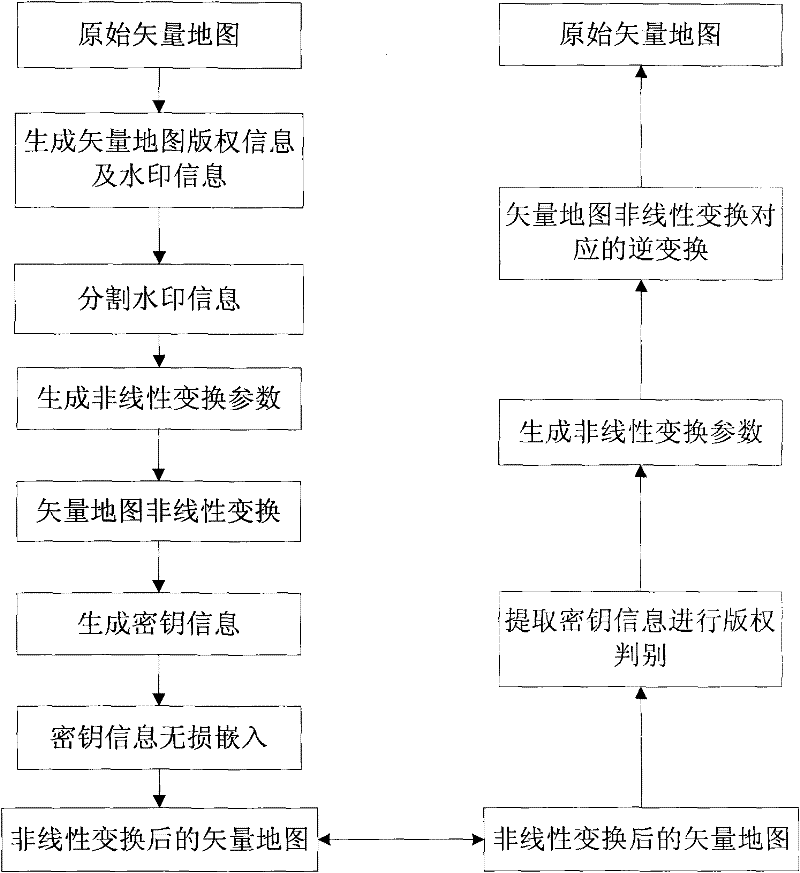 Vector map copyright protection method based on non-linear transformation