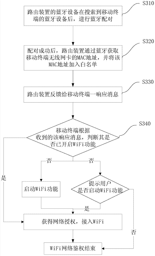 Method and routing device for realizing network authentication through Bluetooth matching