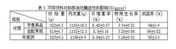 Preparation method of stichopus japonicus fermented feed capable of replacing alga