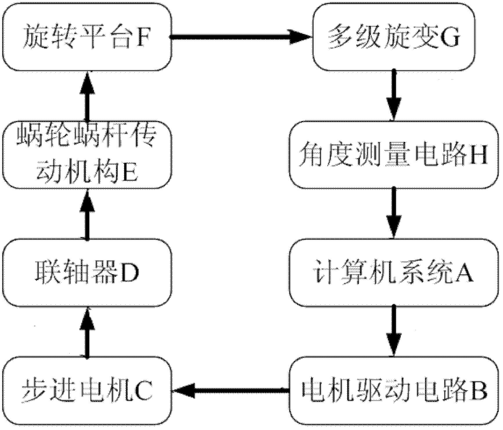 Electric control rotating platform and position measuring method for inertial navigation instrument