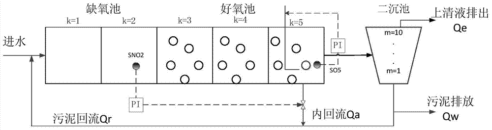 Sewage treatment control method based on sequential clusters