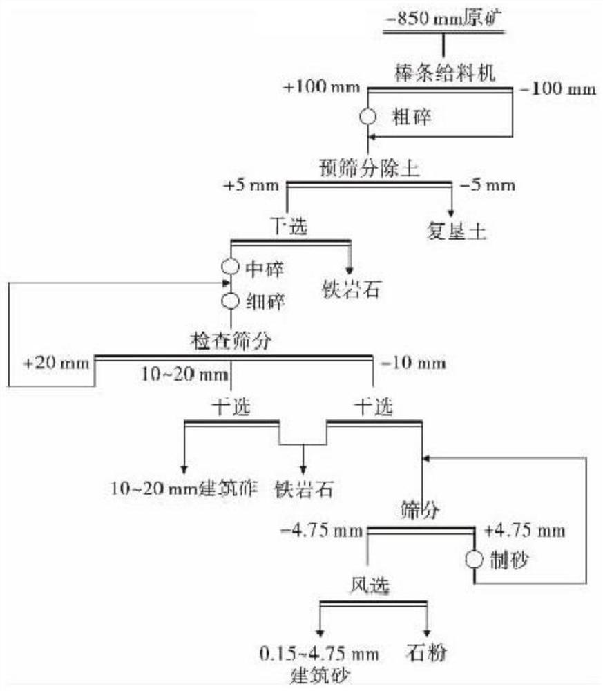 Process for recovering iron resources from waste dump