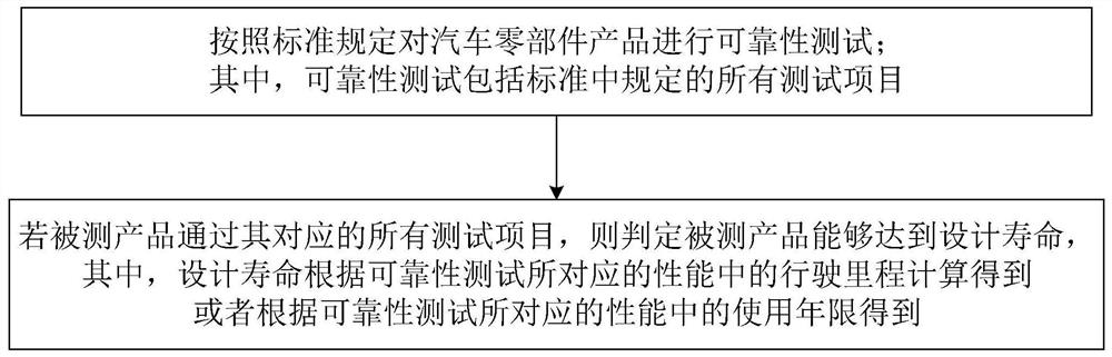 Service Life verification method of automobile part product