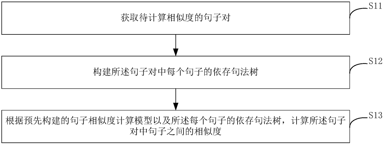 Sentence similarity calculating method and device as well as system