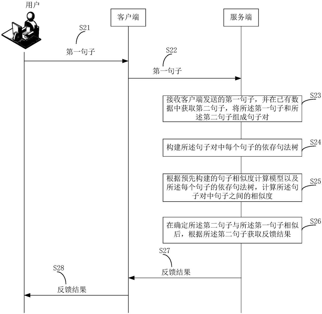 Sentence similarity calculating method and device as well as system