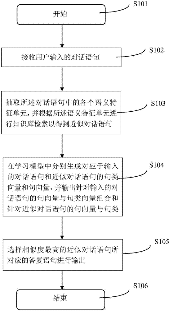 Deep learning-based robot conversation interaction method and apparatus