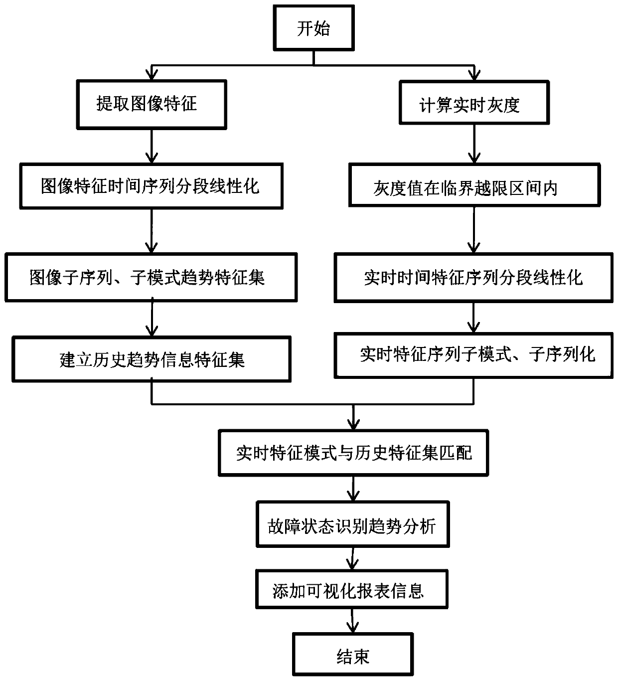 Fuzzy fault diagnosis method for zinc flotation process based on time series characteristics