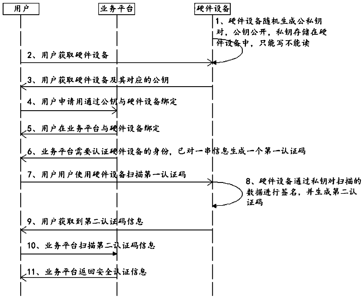 Offline physical isolation authentication method and authentication system thereof