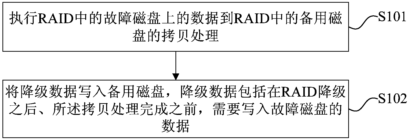 Method and device for reconstructing independent redundancy array of inexpensive disks